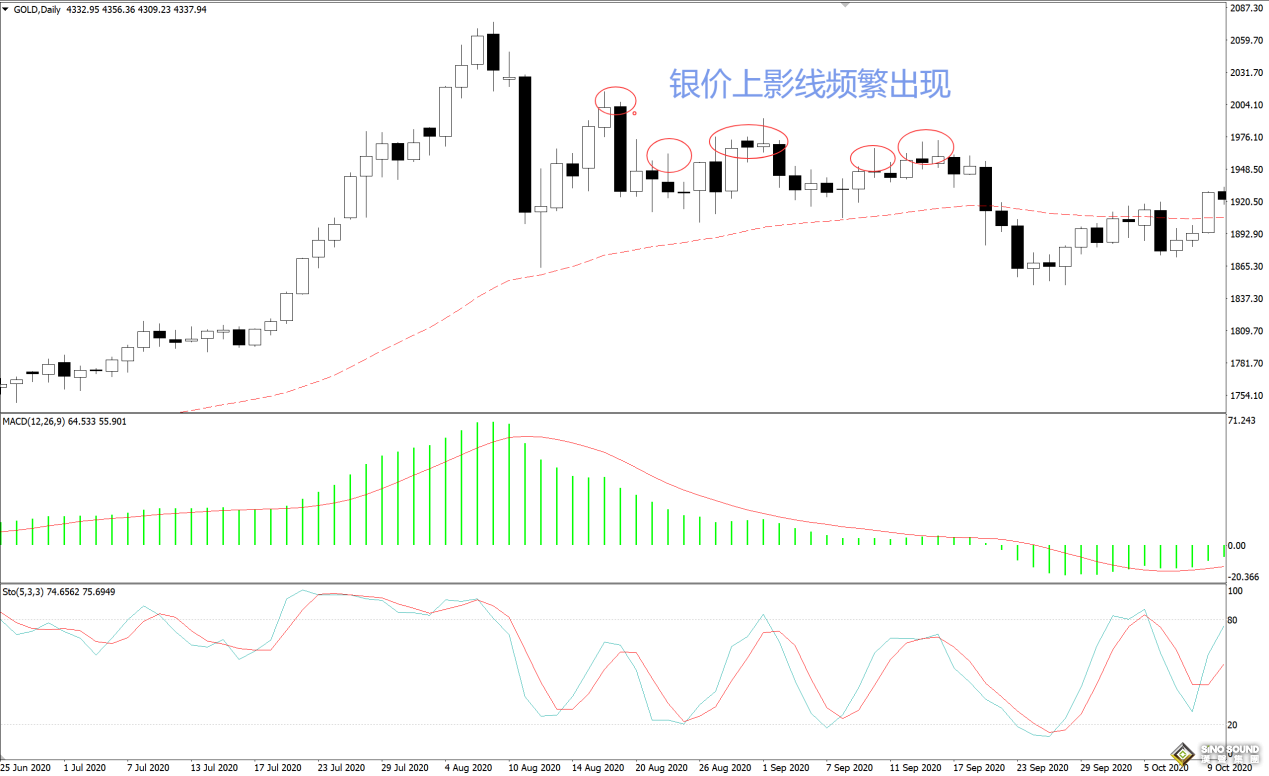 現貨白銀的價格走勢圖的特殊痕跡