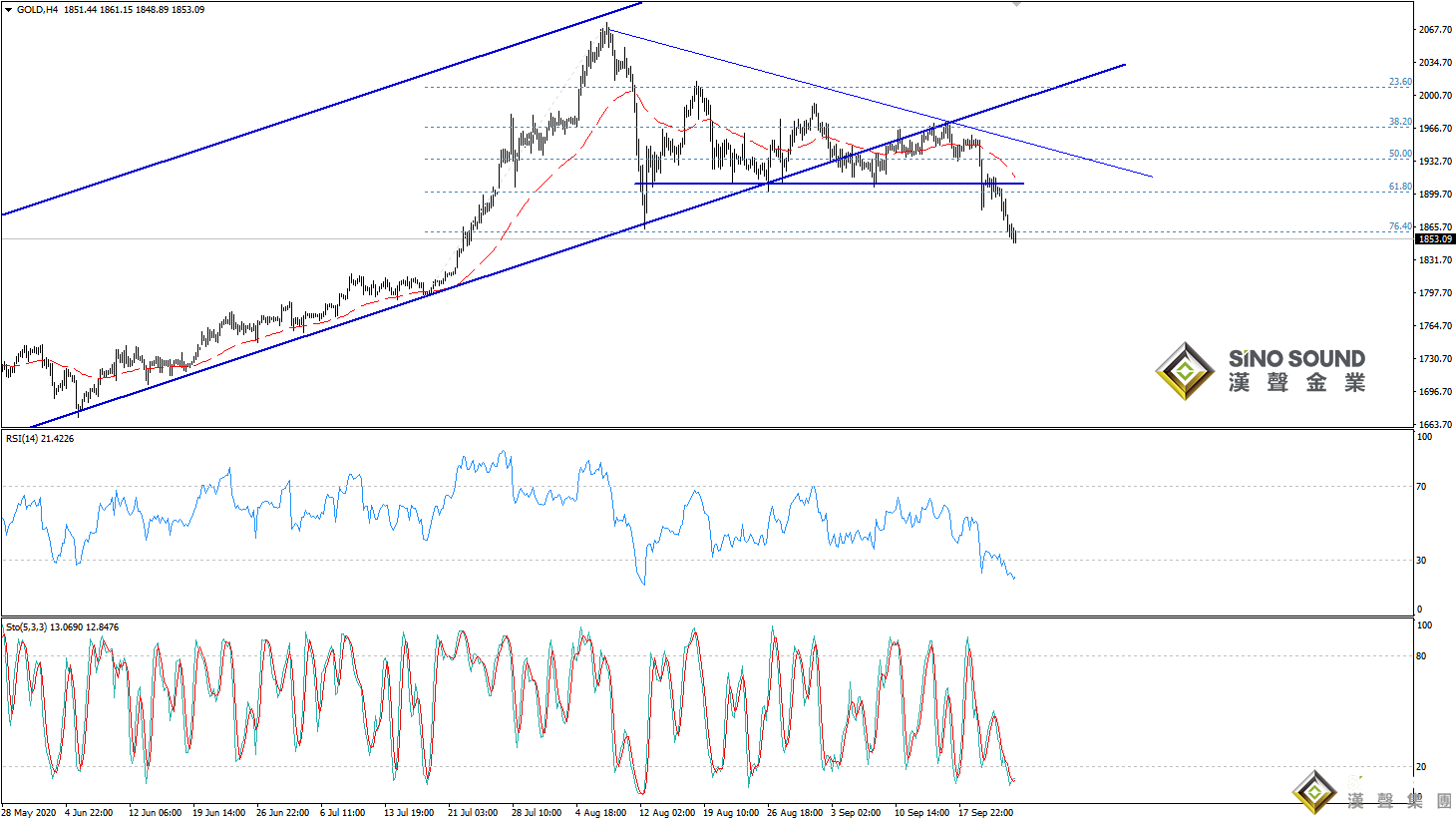 歐陽承曦:金價實現下方目標