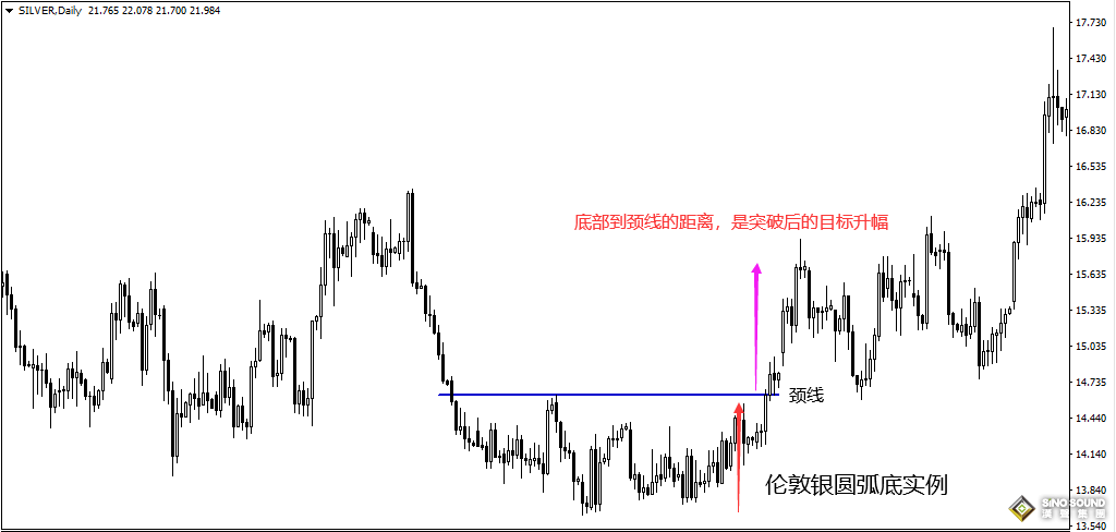 倫敦銀走勢圖形態分析