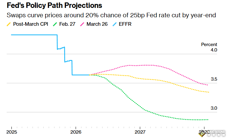 美伊談判無果而終、全球債市大屠殺！美聯儲今年還能降息嗎？