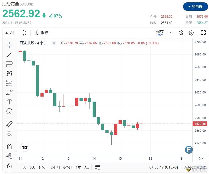 黃金周評：鮑威爾一句話驚醒市場！金價單周暴跌123美元 CPI、零售銷售支撐特朗普交易