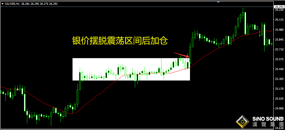 倫敦銀走勢震蕩怎么應對？