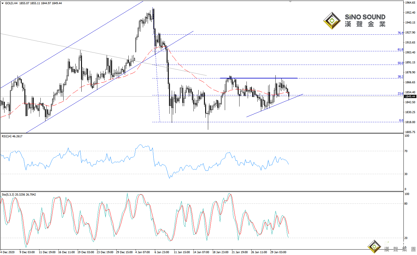 歐陽承曦:金價等待確認信號