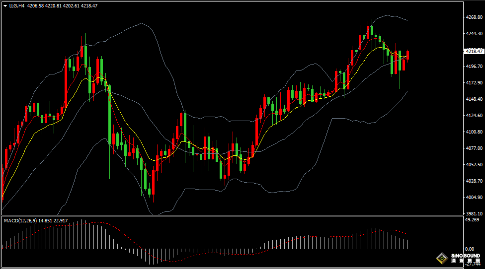 漢聲張新才:[12月3日早評]昨晚國際金價回落調整，估計短線振盪運行為主