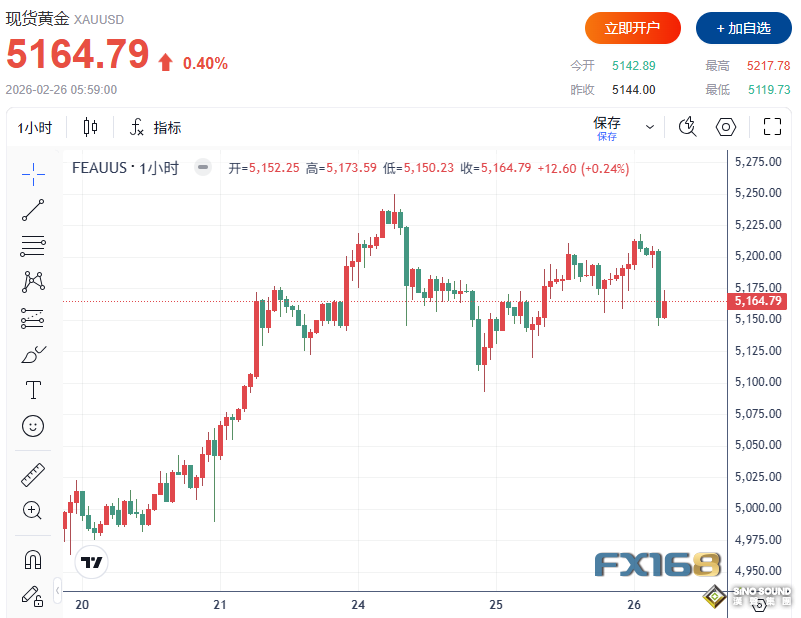 黃金突然急跌超60美元！分析師警告：若跌破5100美元，金價或大跌至4380美元
