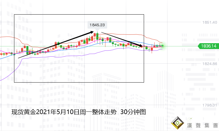 張堯浠：黃金繼續關注 200日均線阻力下方偏看回落