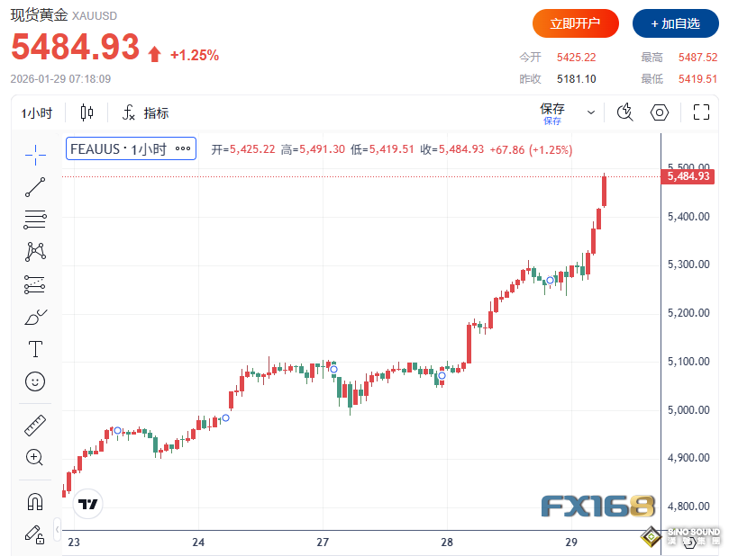 鮑威爾究竟說了什麼？黃金單日暴漲近240美元衝破5400，創史上最大單日漲幅
