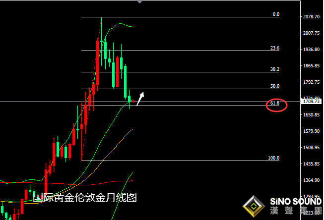 張堯浠:黃金月線收官日線止跌、反彈關注20-30日線壓力