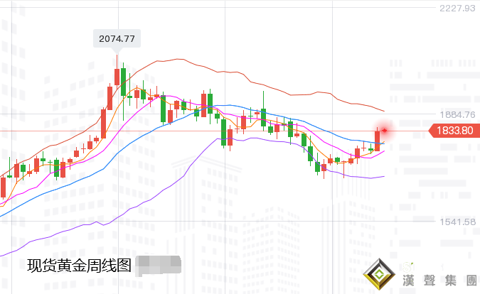 張堯浠:美通脹預期飆升、黃金看漲關注200均線阻力