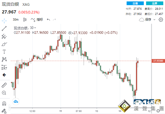 大逆轉！黃金暴跌1.5%之后大幅拉升近24美元 強勁支撐顯現、金價短期內難以繼續下行？