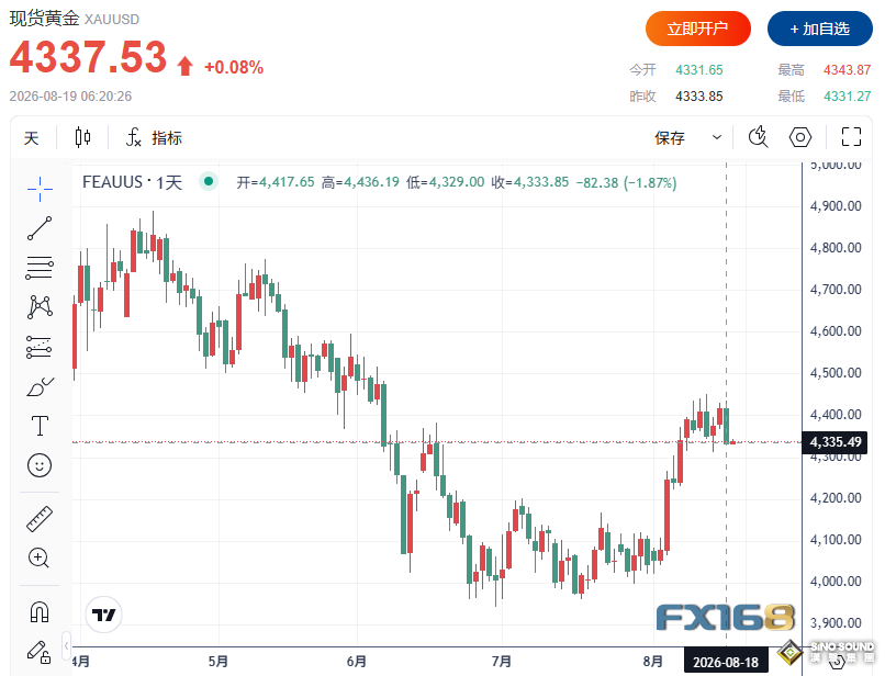 黃金收評：金銀遭雙殺！黃金跌破4340美元、白銀暴跌3.7%，發生了什麼？