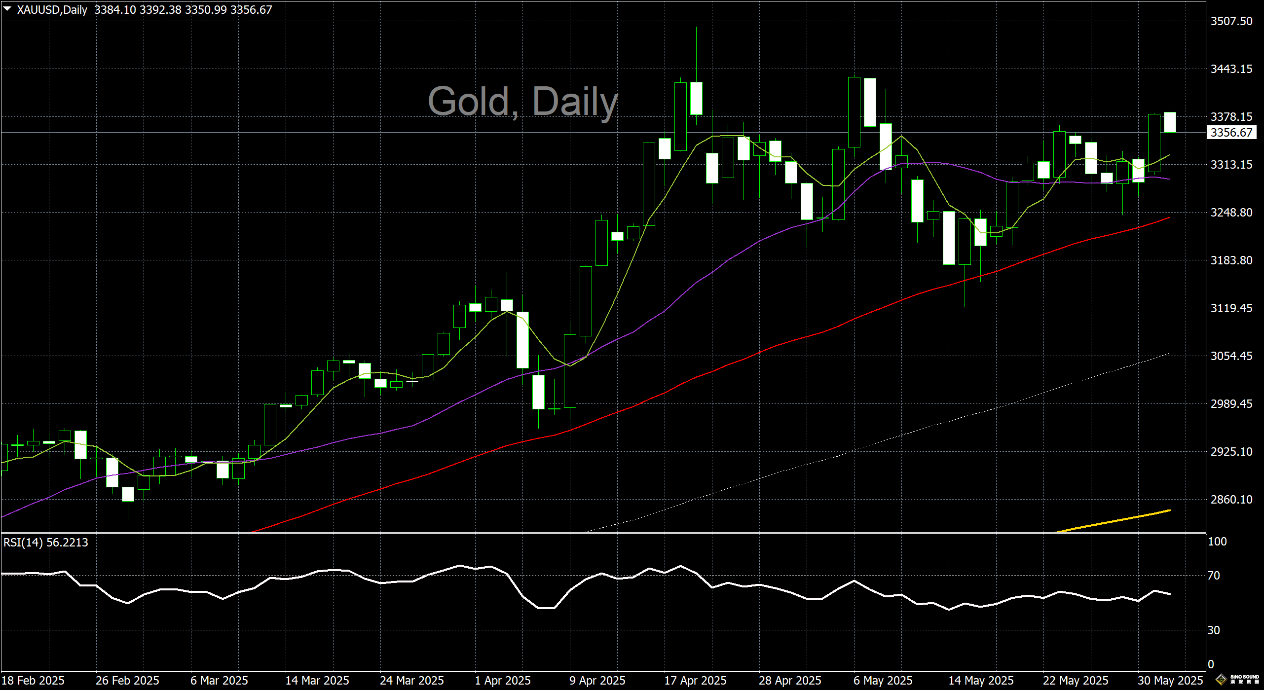 漢聲李義文:[6月3日]美元低位反彈 金價由強轉弱