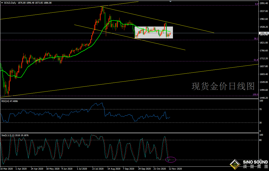 歐陽承曦:[11月16日黃金周評]再探箱體下沿 關注市場情緒
