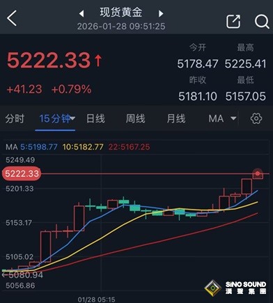 黃金大行情突襲！金價飆升突破5200美元 特朗普稱又有一支艦隊正駛向伊朗