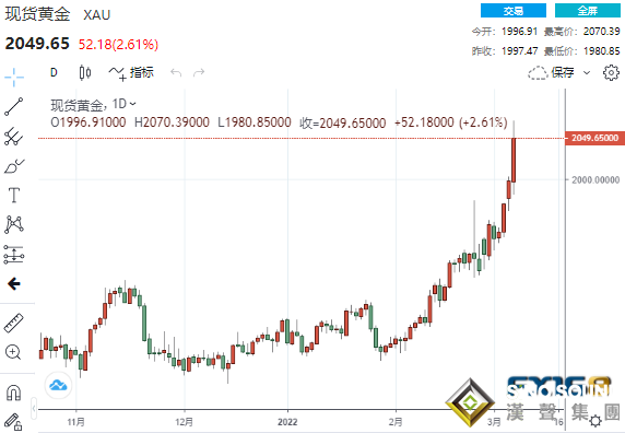 一日暴漲超50美元！黃金一度突破2070美元 鈀金今年已狂飆超60%
