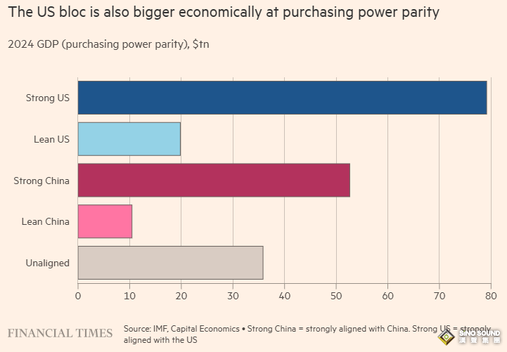 世界經濟邁入“裂變時代”！金融時報：中美競爭或把全球推向更危險的時代