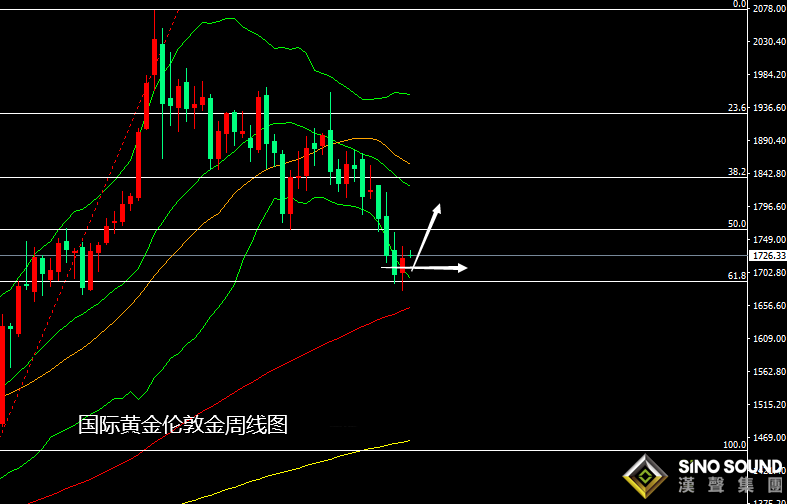 張堯浠:基本面利空現技術上止跌、黃金謹慎震蕩看漲