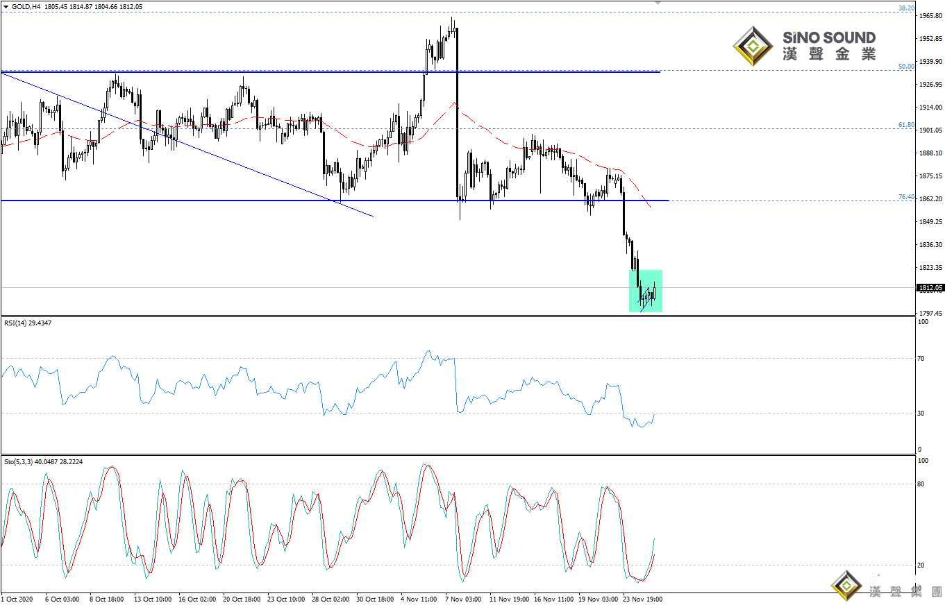 歐陽承曦:金價逼近下方目標
