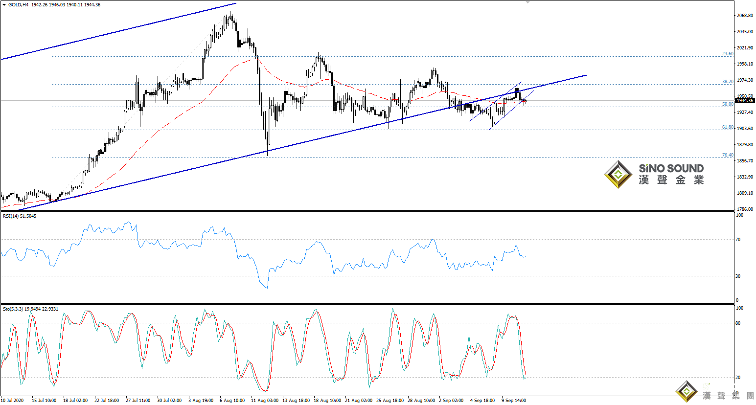 歐陽承曦:金價實現首個目標