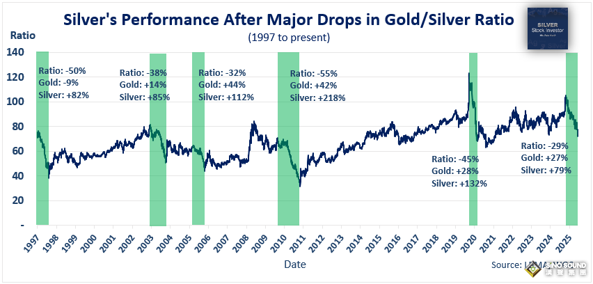 白銀或在2026年衝破125美元！分析師警告：上海庫存告急恐觸發“交割衝擊”