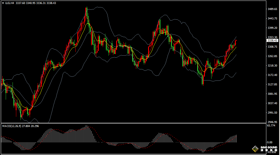 漢聲張新才:[5月22日早評]中東緊張局勢升級，金價連續三日上漲