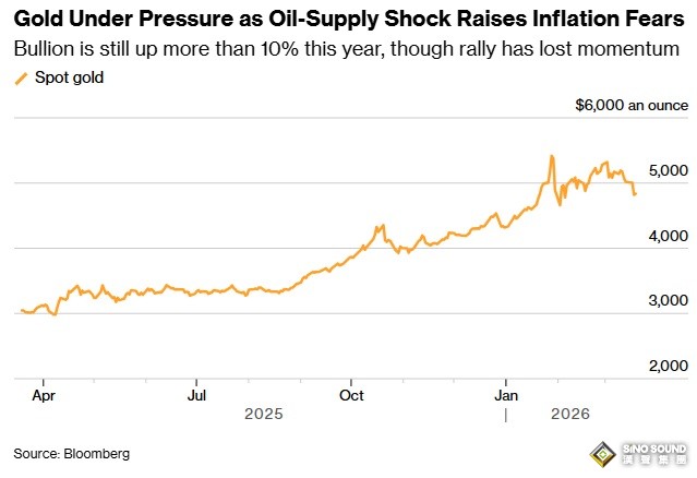黃金暴跌後“變臉”！金價亞盤飆升46美元 接下來可能如何走？
