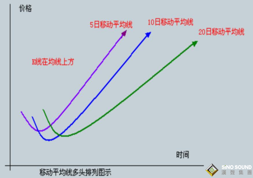 現貨白銀走勢圖中均線的真正用法