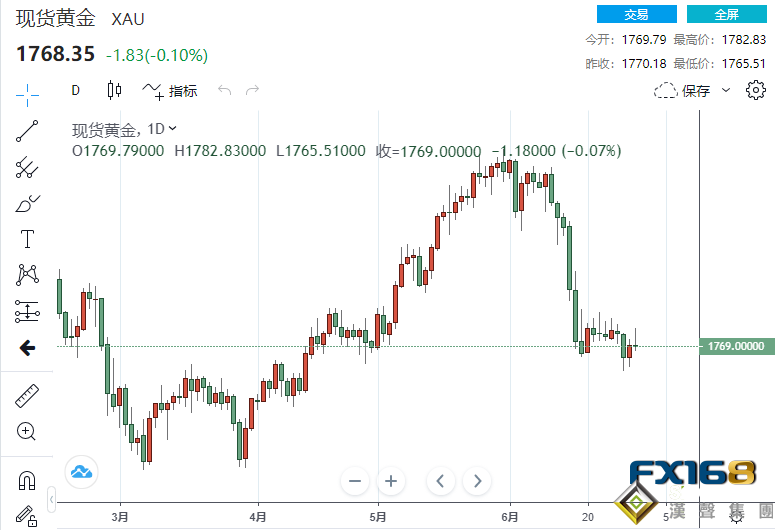 美初請扭轉此前三周爆冷局面、兩項美國制造業數據不及預期 現貨黃金沖高回落