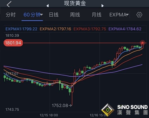 全球市場大行情！“超級央行日”美元慘遭拋售 金價剛剛突破1800、美聯儲決議后已暴漲約50美元
