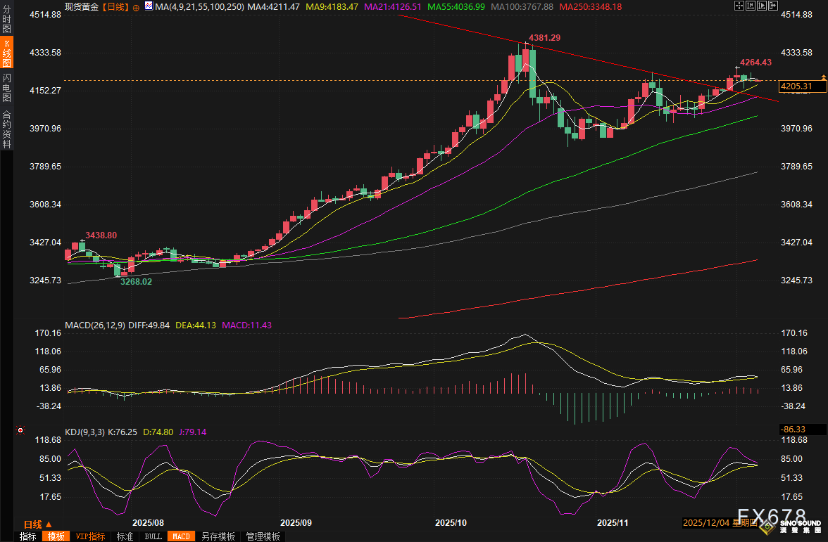 黃金交易提醒：就業市場裂痕拖累美元，白銀破紀錄高位，金價蓄勢待發？