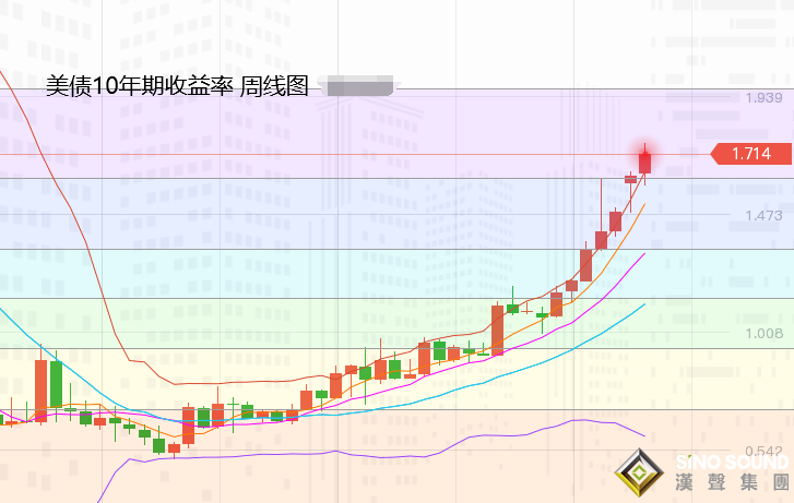 張堯浠:美債美元上行力強、黃金短期前景承壓不得不防