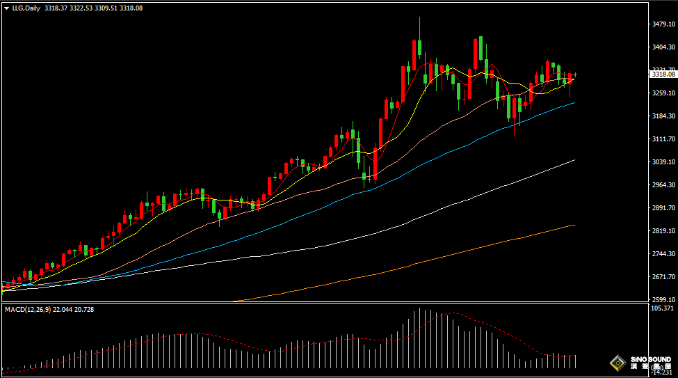 漢聲張新才:[5月30日早評]白宮上訴謀求恢復關稅，避險情緒上升金價反彈