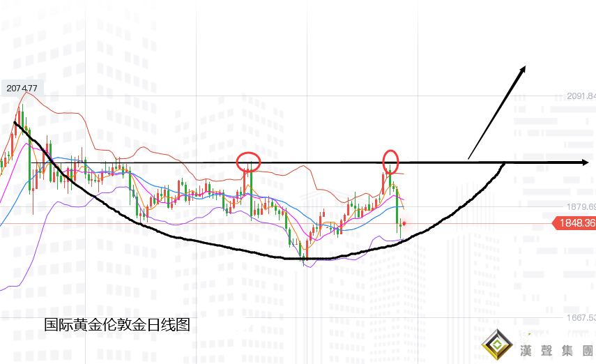 張堯浠:黃金雙頂預示頸線之壓、突破即看圓弧底反彈