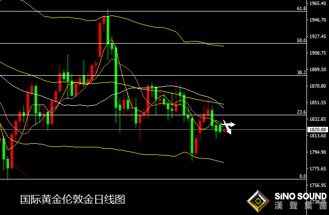 張堯浠:市場暫偏承壓觀望、黃金等待美紀要覬覦支撐