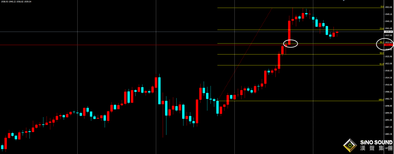 劉建偉:黃金大陽破位上攻,日內順勢做多
