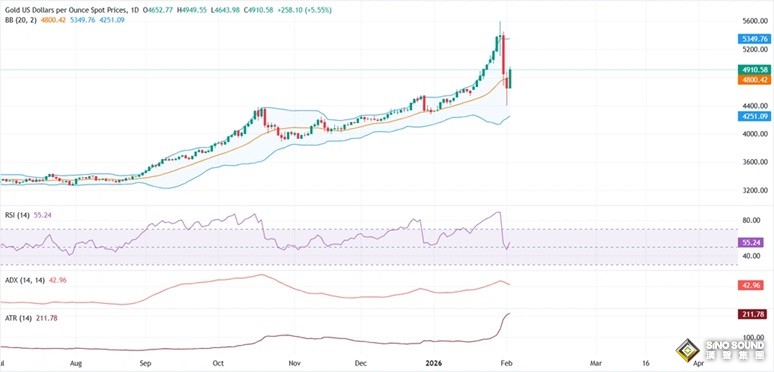 發生了什麼！？金價暴漲285美元 美國與伊朗突發消息刺激避險