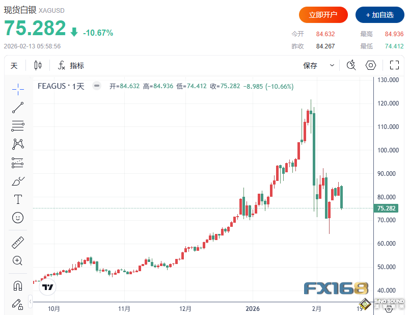 CPI“洩露”傳聞攪動市場？金銀突現“空氣口袋”式跳水：黃金一度跌4.1% 白銀暴跌11%