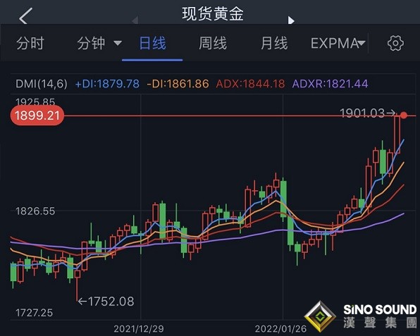 俄烏互稱對方開火、金價飆升近30美元 FXStreet首席分析師：若攻克這一阻力 金價恐還要漲