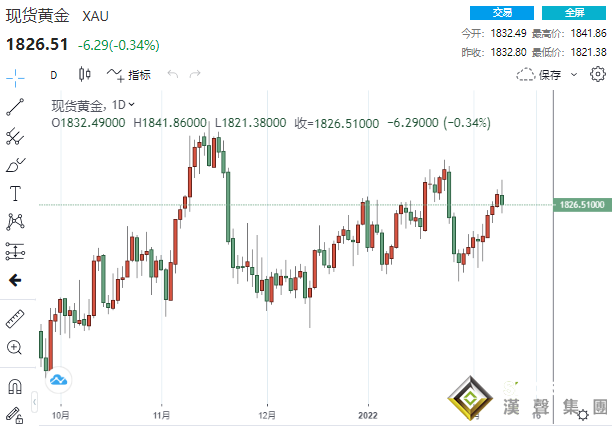 太刺激！3月加息50點預期飆升至近100% 3分鐘成交超20億美元、黃金坐上刺激“過山車”