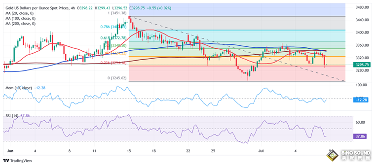黃金短線突然急跌！金價剛剛跌破3290美元