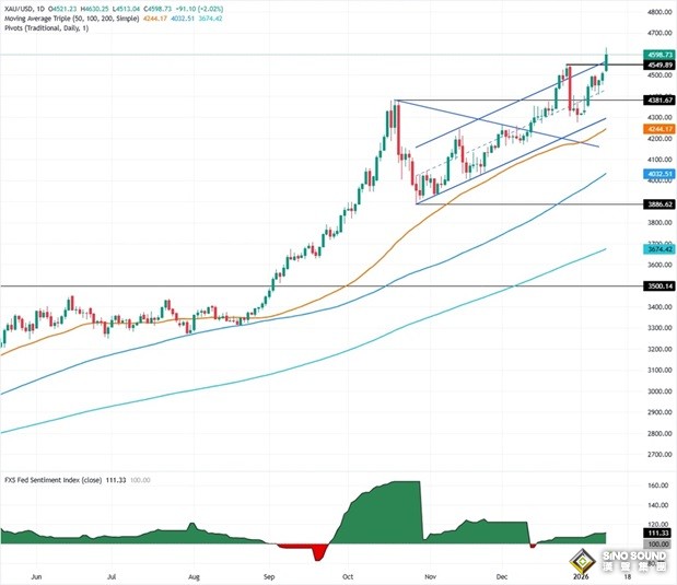 特朗普突發重磅關稅聲明！鮑威爾遭刑事調查 金價暴漲近88美元創歷史新高