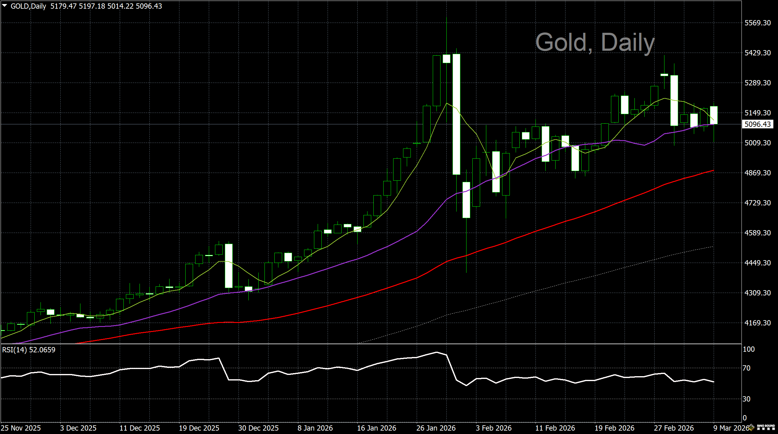 漢聲李義文:[3月9日]油價強勢上漲 金價急轉直下