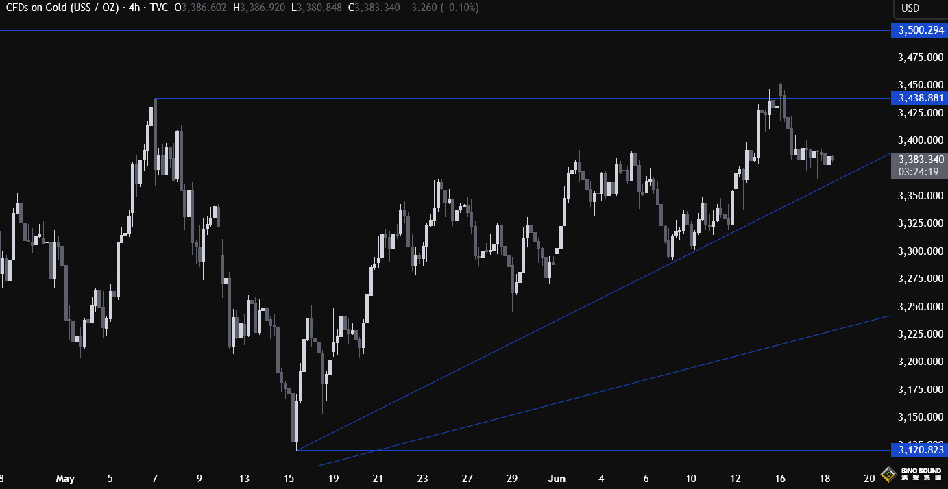未來24至48小時是關鍵：小心美國介入中東衝突！黃金上探3400失敗，鮑威爾駕到