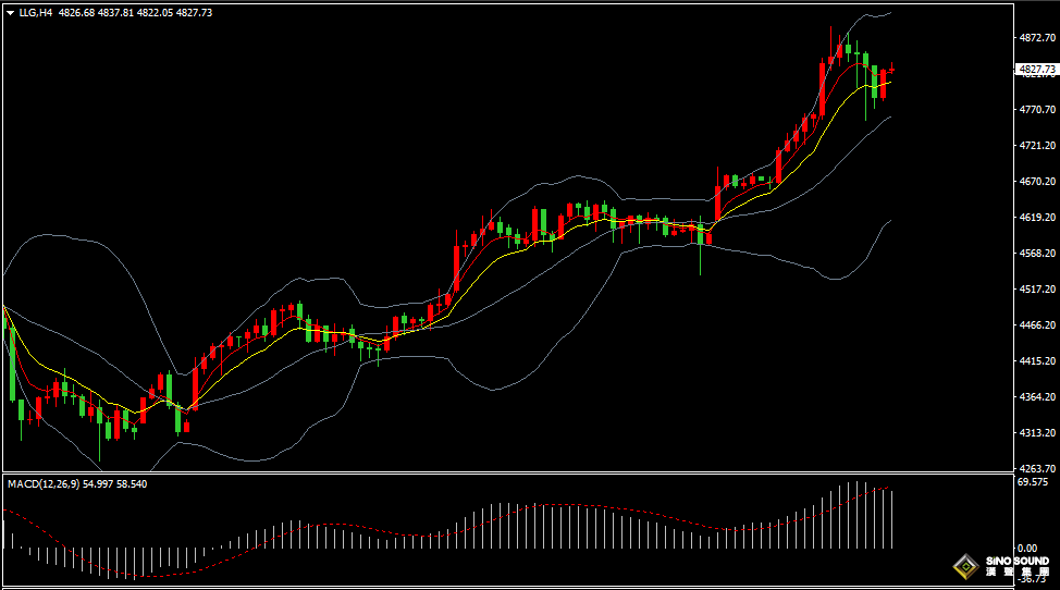 漢聲張新才:[1月22日晚評]日內國際金價止跌回升，晚間關注重要數據影響