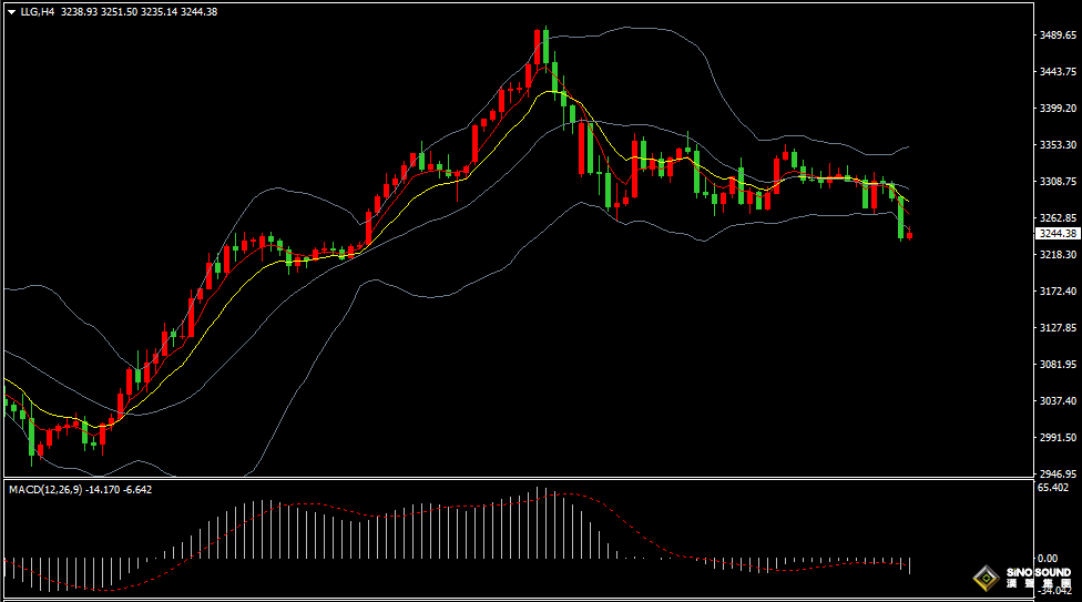 漢聲張新才:[5月1日早評]昨晚金價“過山車”下滑，短線空頭形成主導