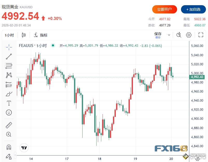 特朗普發出“10日通牒”！黃金死磕5000大關，多頭屏息以待週五重磅考驗