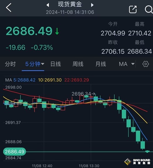 大行情突襲！黃金遭遇猛烈拋售 金價日內大跌近20美元 知名機構黃金交易分析