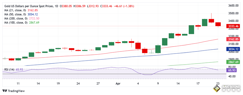 特朗普釋放關稅重大信號、金價暴跌45美元！