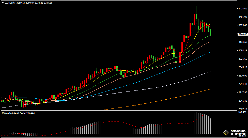 漢聲張新才:[5月1日早評]昨晚金價“過山車”下滑，短線空頭形成主導