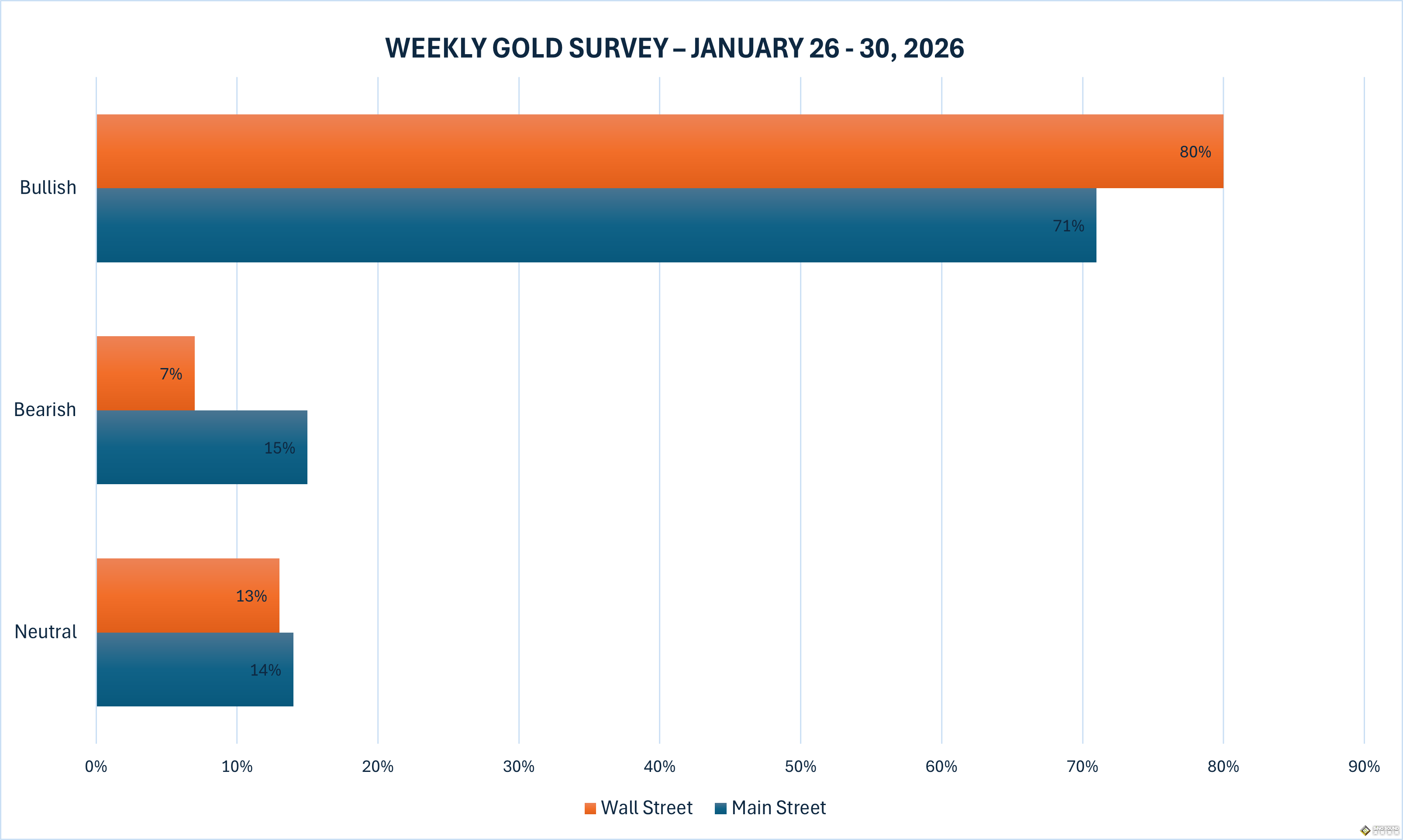 黃金周評：衝刺5000！下周美聯儲首秀、重磅數據、新人選三彈連發，華爾街高調唱多